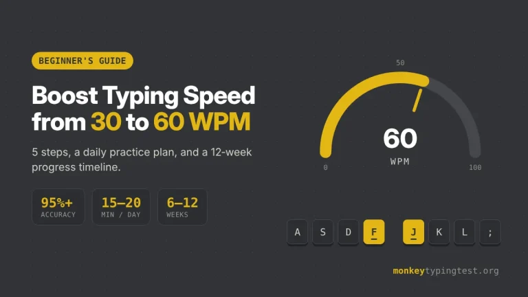 Typing speed gauge at 60 WPM beside home row keys with F and J highlighted, showing how to increase typing speed from 30 to 60 WPM